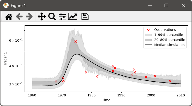 An example plot after parameter inference (calibration) using an MCMC sampler; case of one tracer.