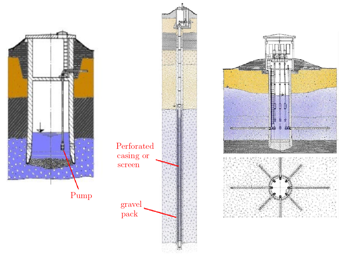 7. Wells — Groundwater